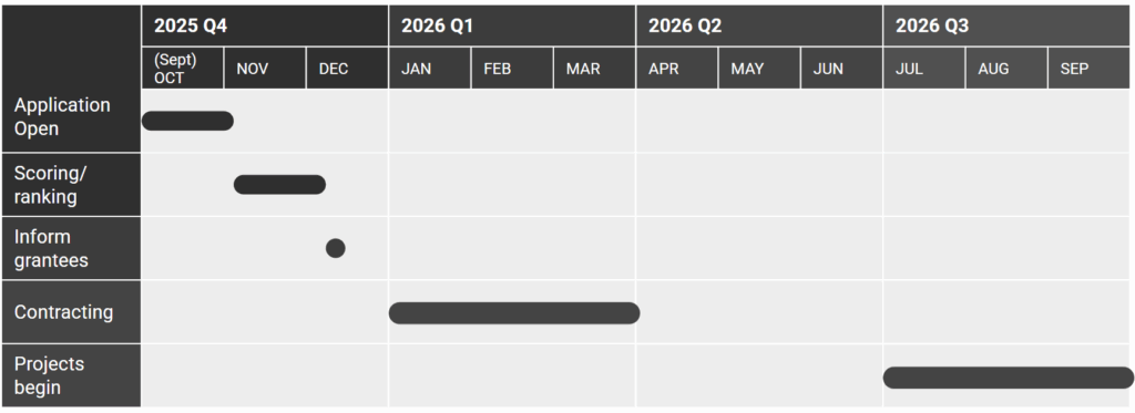 Diagram of GSL grant timeline