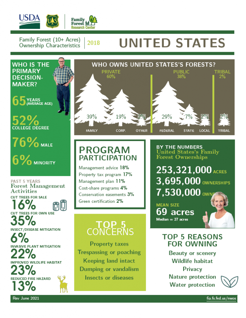 USDA Forest Facts Thumbnail